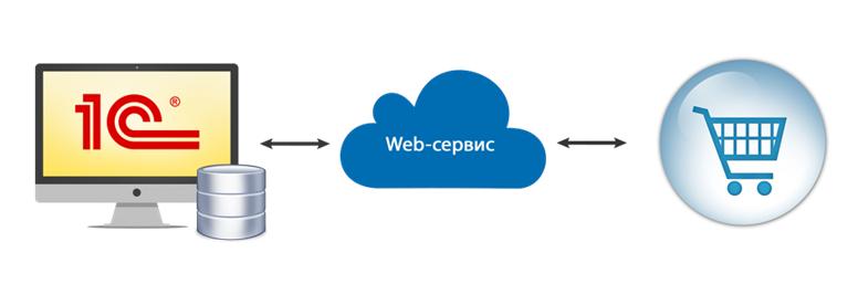 Https web c ru. Веб сервис. 1с web сервисы. Веб сервис 1с. Веб-служба.